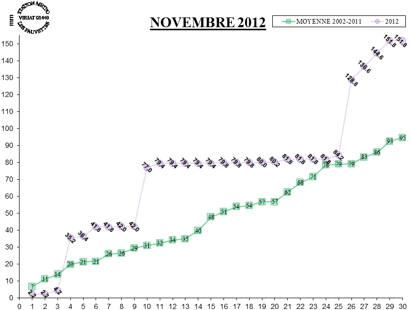 GRAPH PLUIE 11-12.jpg